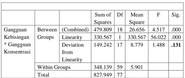 Tabel 4.8. Hasil Uji Linearitas  Sum of  Squares  Df  Mean  Square  F  Sig.  Gangguan  Kebisingan  * Gangguan  Konsentrasi  Between Groups  (Combined)  479.809  18  26.656  4.517  .000 Linearity 330.567 1 330.567  56.022  .000 Deviation  from  Linearity  1