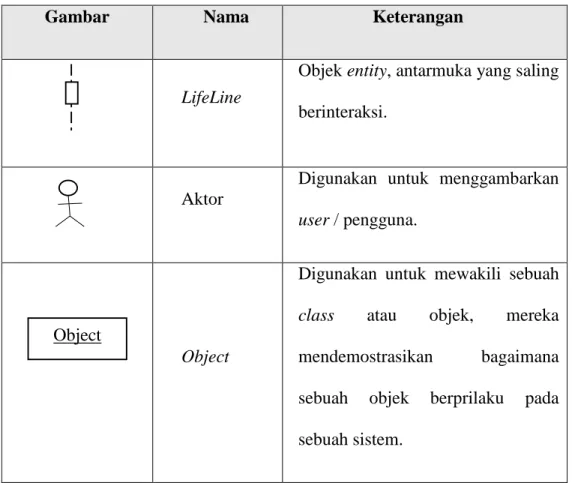 Tabel 2.3 Sequence Diagram 