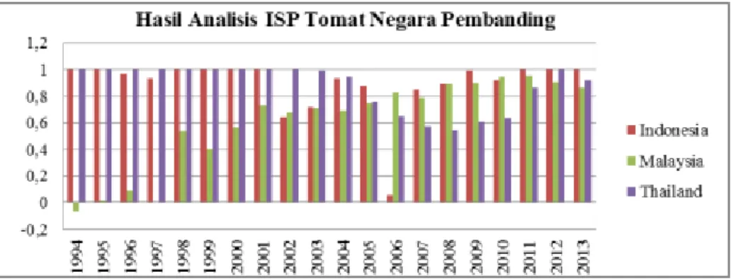 Gambar  1.  Grafik  Hasil  Analisis  ISP  di  Tiga  Negara  Pengekspor  Tomat  Di  Kawasan  ASEAN Tahun 1994-2013 