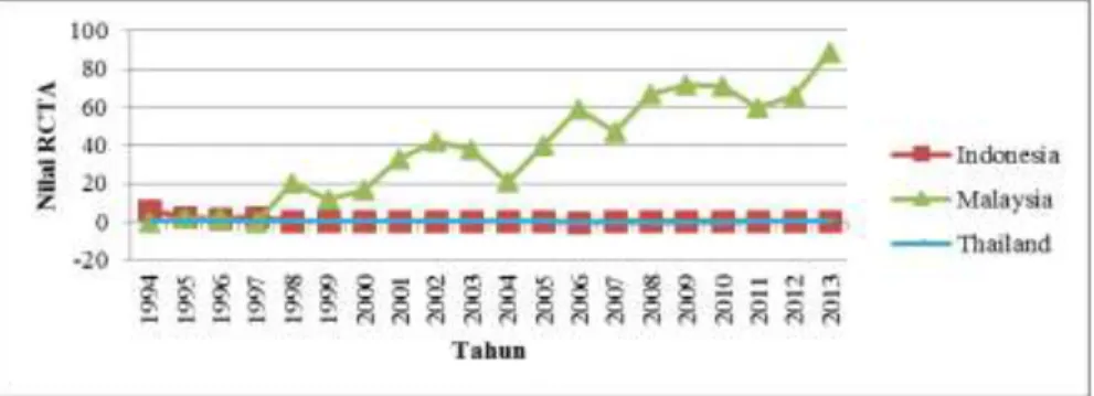 Gambar  2.  Grafik  Hasil  Analisis  RCTA  Tomat  di  Tiga  Negara  Pengekspor  di  Kawasan  ASEAN Tahun 1994 – 2013 