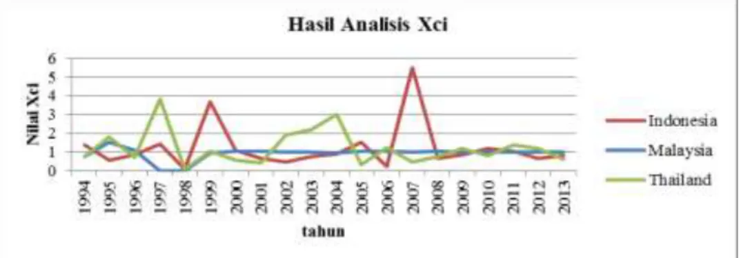 Gambar  3.  Grafik  Hasil  Analisis  Xci  Tomat  di  Indonesia,  Malaysia  dan  Thailand  periode  1994 – 2013 