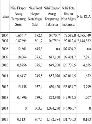 Tabel 11.  Hasil  Penelitian  RCA  produk  Arang  Tempurung  Tahun  2006-2015  (Juta  US$)
