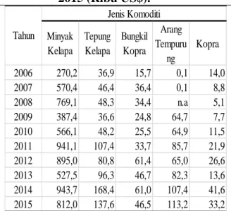 Tabel 6.  Nilai  Ekspor  Produk  Berbasis  Kelapa Indonesia Tahun  2006-2015 (Ribu US$)
