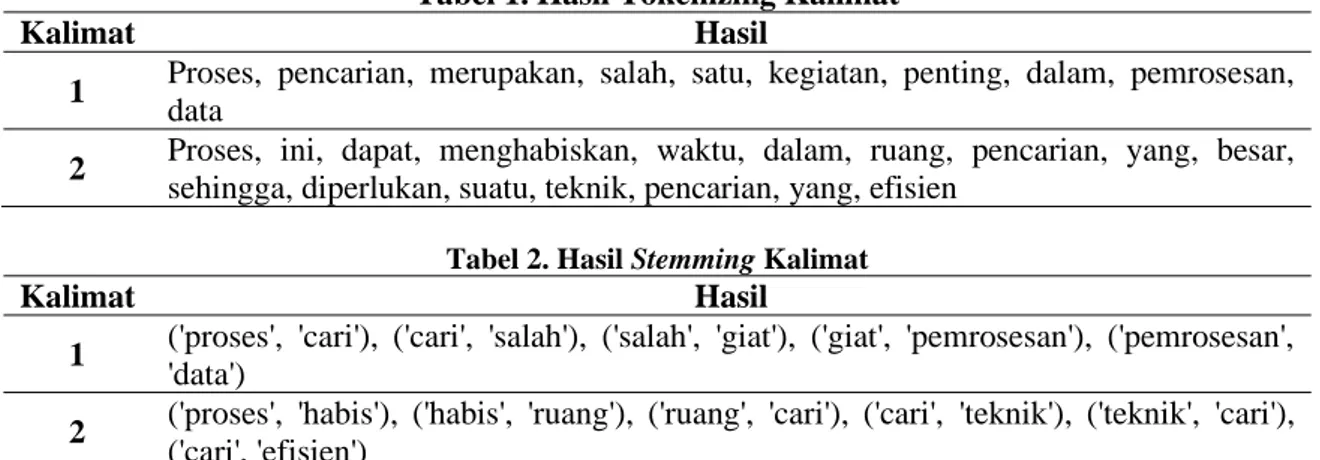 Tabel 1. Hasil Tokenizing Kalimat 