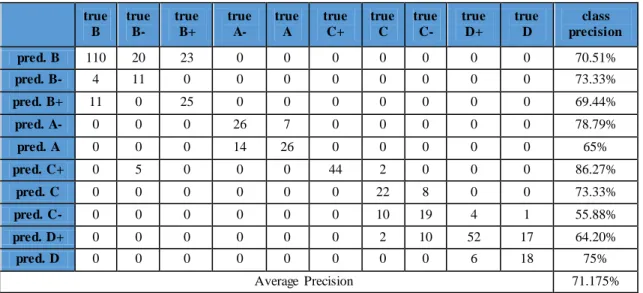 Tabel 7. Confusion Matrix dengan k = 5  true  B  true B-  true B+  true A-  true A  true C+  true C  true C-  true D+  true D  class  precision  pred