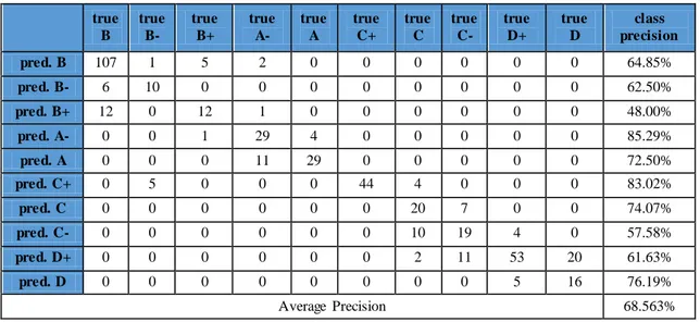 Tabel 9. Confusion Matrix dengan k =15  true  B  true B-  true B+  true A-  true A  true C+  true C  true C-  true D+  true D  class  precision  pred