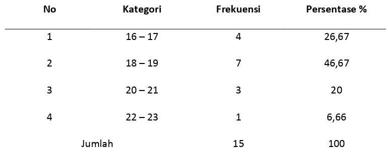 Tabel 5.1 