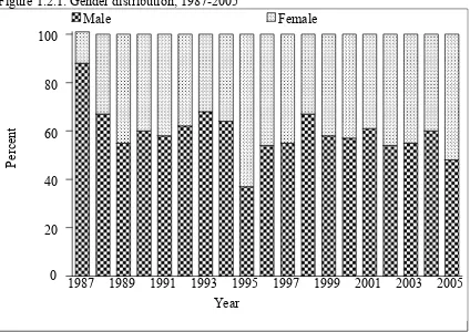 Figure 1.2.1: Gender distribution, 1987-2005   