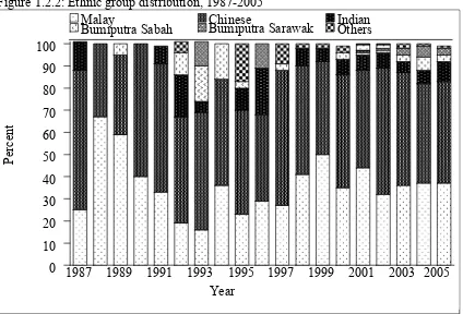 Figure 1.2.2: Ethnic group distribution, 1987-2005   
