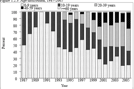 Figure 1.2.3: Age distribution, 1987-2005   