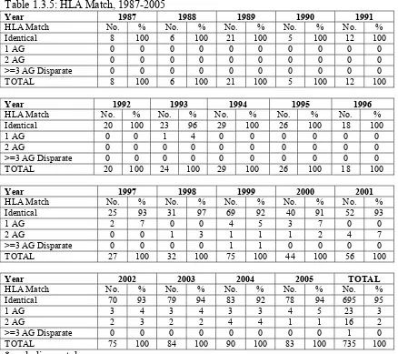 Table 1.3.5: HLA Match, 1987-2005  