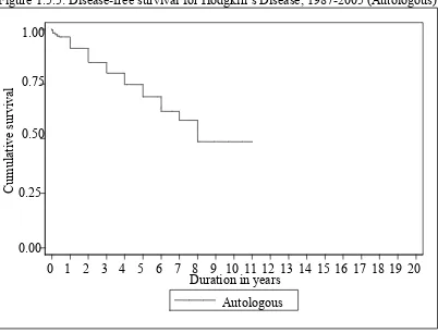 Figure 1.5.6: Disease-free survival for Chronic Myeloid Leukaemia, 1987-2005 (Allogeneic) 