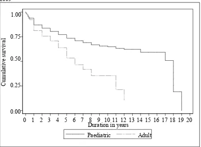 Figure 1.5.7: Disease-free survival for Aplastic Anaemia, 1987-2005 (Allogeneic) 