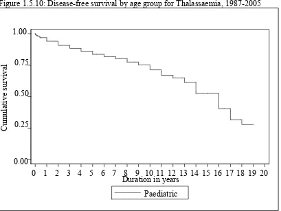 Figure 1.5.9: Disease-free survival by age group for Acute Lymphoblastic Leukaemia, 1987-2005  