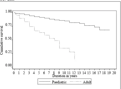 Figure 1.5.14: Disease-free survival by age group for Aplastic Anaemia, 1987-2005  