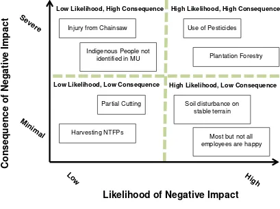 Figure 2. An activity’s risk is based on the likelihood of negative impacts combined with the consequence of negative impacts in the particular context