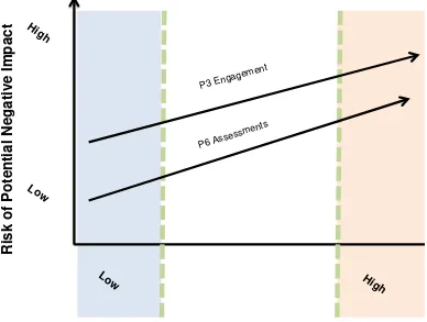 Figure 4. As the risk of potential unacceptable negative impact increases, so too does the manager’s level of effort required to meet the standards