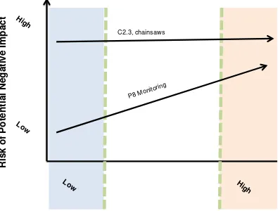 Figure 1. Risk of potential negative impact and the level of effort required to meet the standard