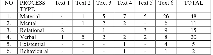 Table 1 : The Distributions of Transitivity Processes in Six Political Articles of 