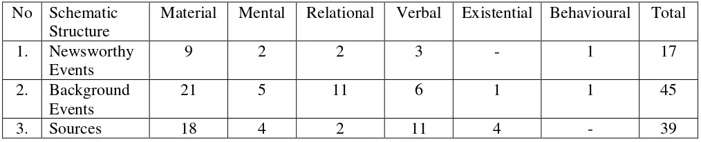 Table 2 : The Distributions of Schematic Structures in Six Political Articles of 