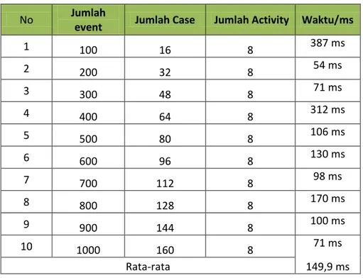 Tabel 3 Hasil Pengujian Data dengan Metode GSP 