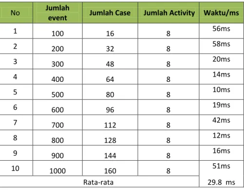 Tabel 5 Hasil Pengujian Data dengan Metode CM-Spade 