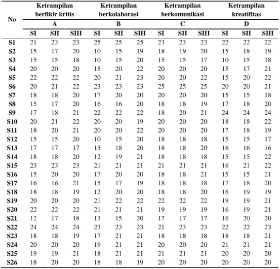 Tabel 3. Lembar Penilaian Keterampilan 4 C Peserta Didik Dalam Pembelajaran Daring Sosiologi  Siklus I, II