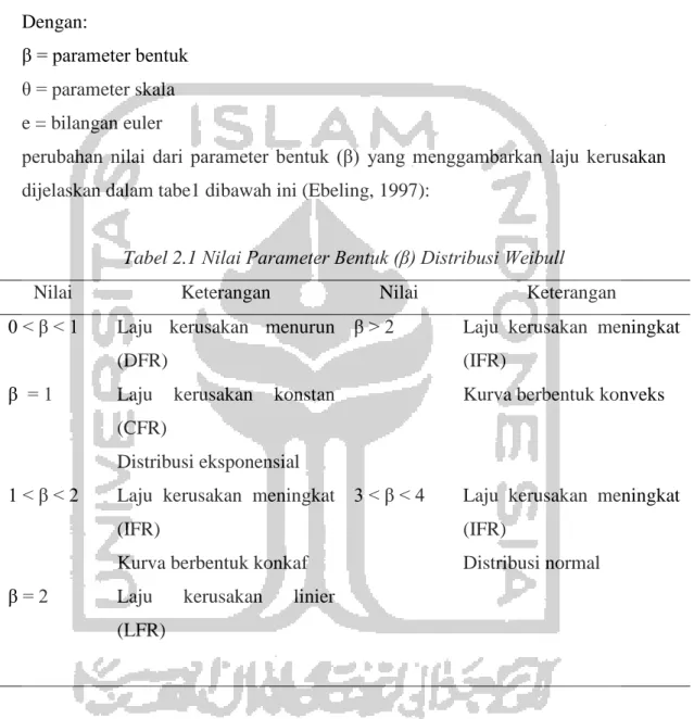 Tabel 2.1  Nilai Parameter Bentuk (β) Distribusi Weibull 