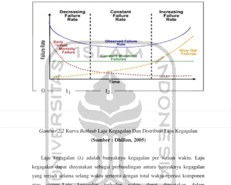 Gambar 2.2 Kurva Bathtub Laju Kegagalan Dan Distribusi Laju Kegagalan  (Sumber : Dhillon, 2005) 