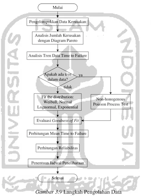 Diagram  (gambar 3.9)  di bawah ini adalah langkah yang dilakukan dalam  pengolahan data