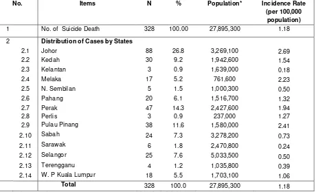 Table 1: Number, Percentage and Incidence Rate of Suicide by States. National Suicide Registry Malaysia (NSRM), 2009 