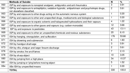 Table 3: Distribution of Choice of Suicide Methods 
