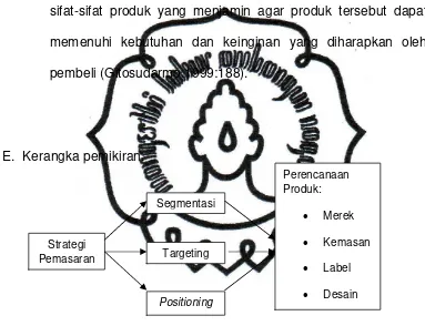 Gambar II.1.  Kerangka pemikiran 