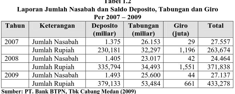 Tabel 1.2 Laporan Jumlah Nasabah dan Saldo Deposito, Tabungan dan Giro 