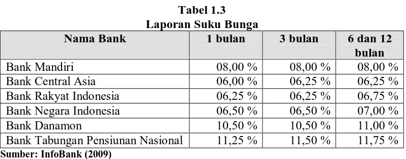 Tabel 1.3 Laporan Suku Bunga 