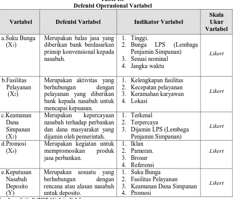 Tabel 1.5 Defenisi Operasional Variabel 