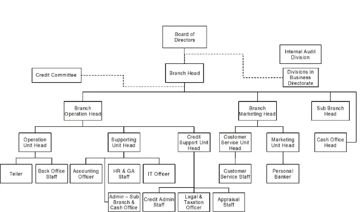 Gambar 3.1 : Struktur Organisasi PT. Bank Tabungan Pensiunan Nasional, Tbk Cabang Medan    Sumber : PT