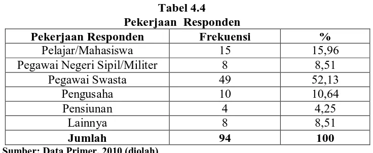 Tabel 4.4 Pekerjaan  Responden 