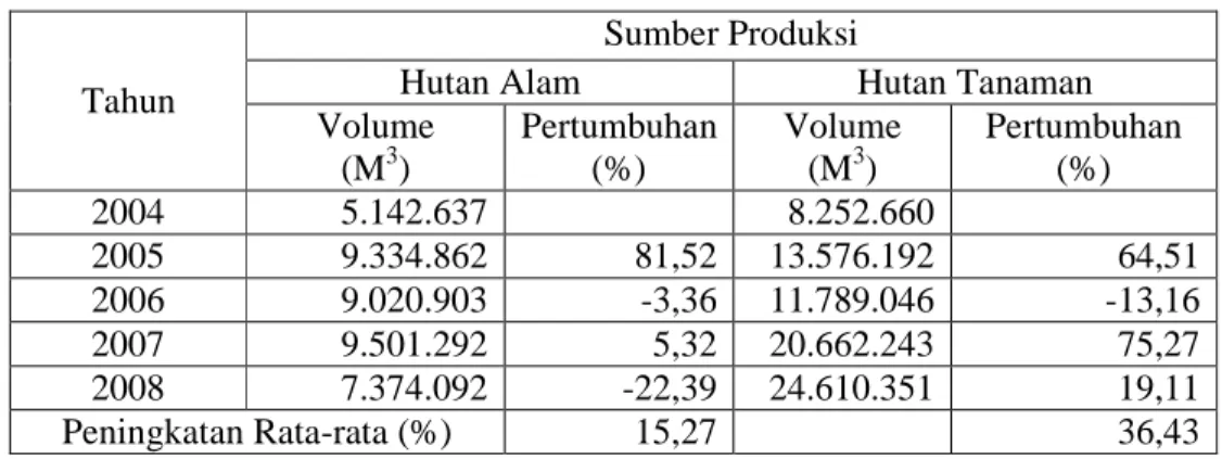 Tabel 1. Jumlah Produksi Kayu Bulat di Indonesia Berdasarkan Sumber Produksi  Tahun 2004-2008 
