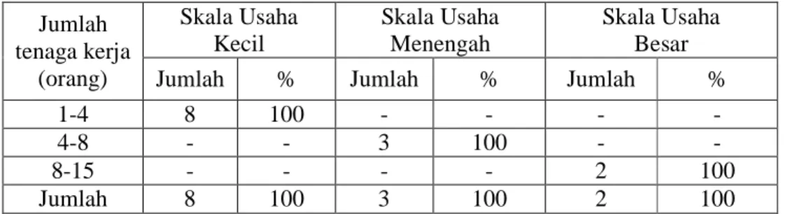 Tabel 9. Jumlah Tenaga Kerja Pada Pengelola Industri Penggergajian Kayu (IPK)    di Kecamatan Cigudeg, Bogor, Tahun 2009 