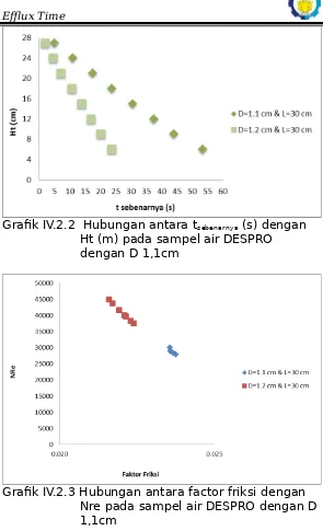 Grafik IV.2.2  Hubungan antara tsebenarnya (s) dengan Ht (m) pada sampel air DESPRO 