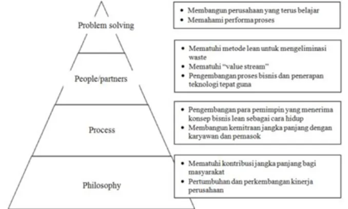 Gambar 1. Konsep bisnis Lean dengan  4P model 