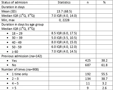 Table 2.1: Status of admision, Diabetes Foots and Hands, National Orthopadic Registry Malaysia (NORM) 2009