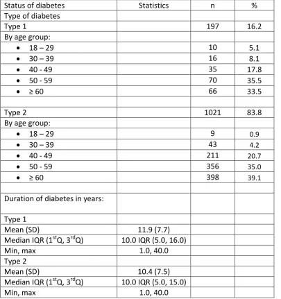 Table 3.1: Status of diabetes mellitus, Diabetes Foots and Hands, National Orthopadic Registry Malaysia (NORM) 2009