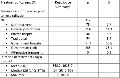 Table 5.1: Treatment of current diabetes foot/ hands ulcer, Diabetes Foots and 