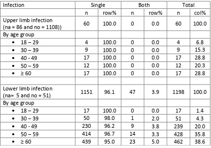 Table 6.1: Distribution of infection, Diabetes Foots and Hands, National Orthopadic Registry Malaysia (NORM) 2009 