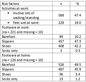 Table 6.4: Risk factors (awareness), Diabetes Foots and Hands, National Orthopadic Registry Malaysia (NORM) 2009 