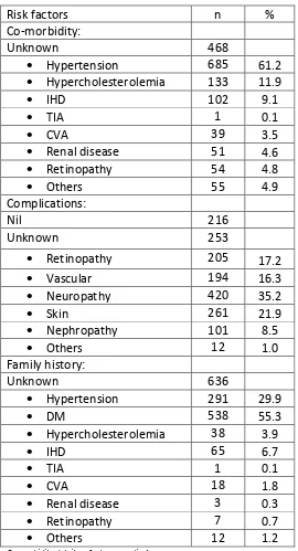 Table 6.6: Risk factors (co-morbidity, complications, family history), Diabetes Foots and Hands, National Orthopadic Registry Malaysia (NORM) 2009 