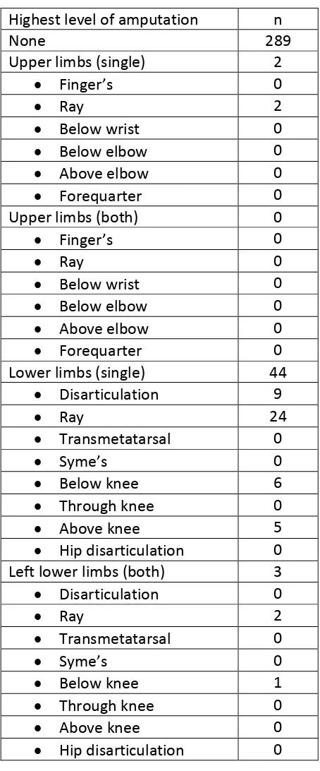 Table 7.2: Highest level of amputation, previous hands/foot problems (past one year), Diabetes Foots and Hands, National Orthopadic Registry Malaysia (NORM) 2009 