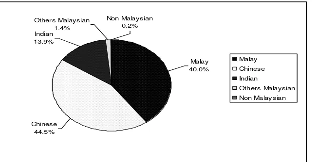 Figure 1.1: Distributions of Hip Fractures patient by age group, National Orthopaedic Registry of  Malaysia (NORM, 2009)  